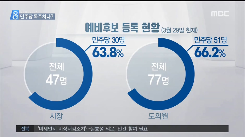 민주당 독주