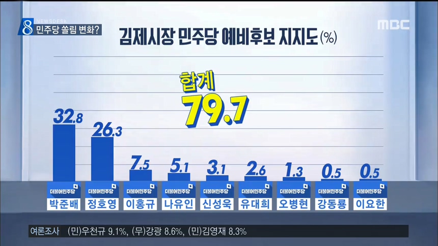 민주당 쏠림 확연..익산 예외