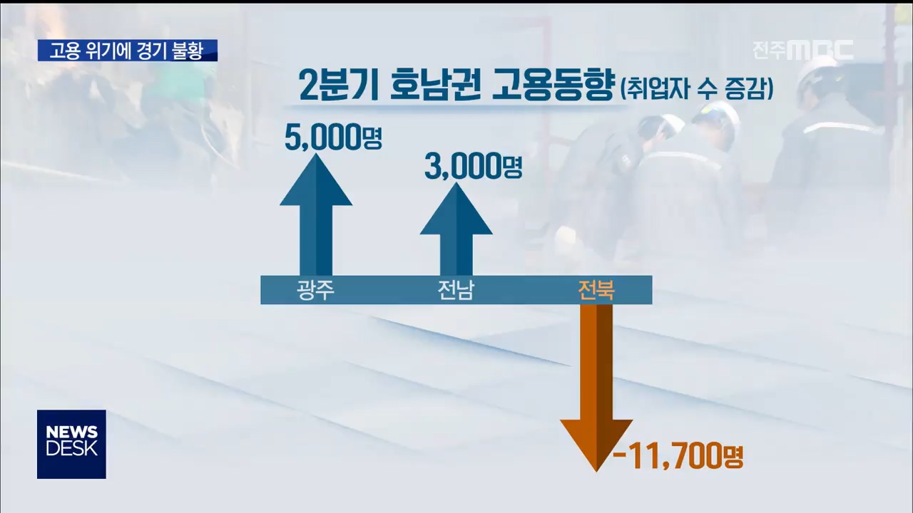 고용위기 심각, 불황 그림자