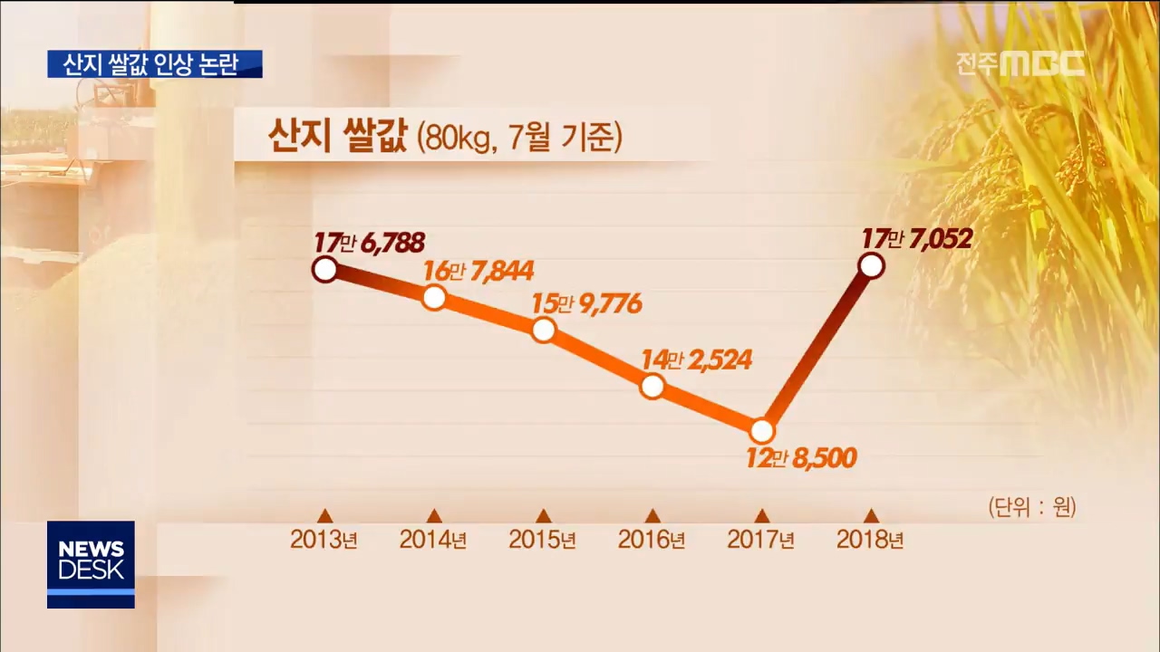 산지 쌀값 인상 논란