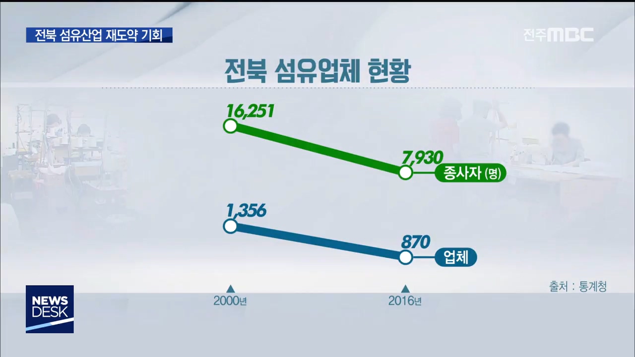 남북경제협력, 전북 섬유산업 기회