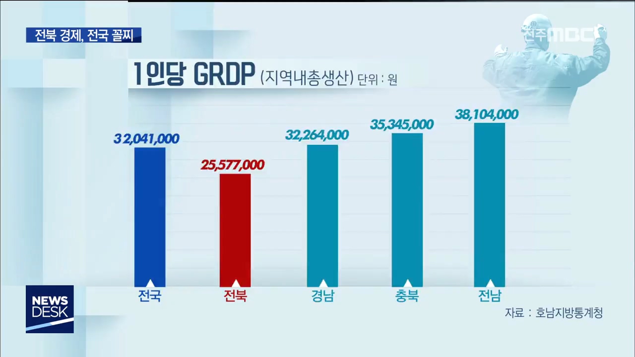 전북 경제 상황 최악