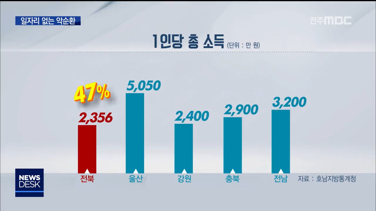 전북 소득 최하, 일자리가 없다