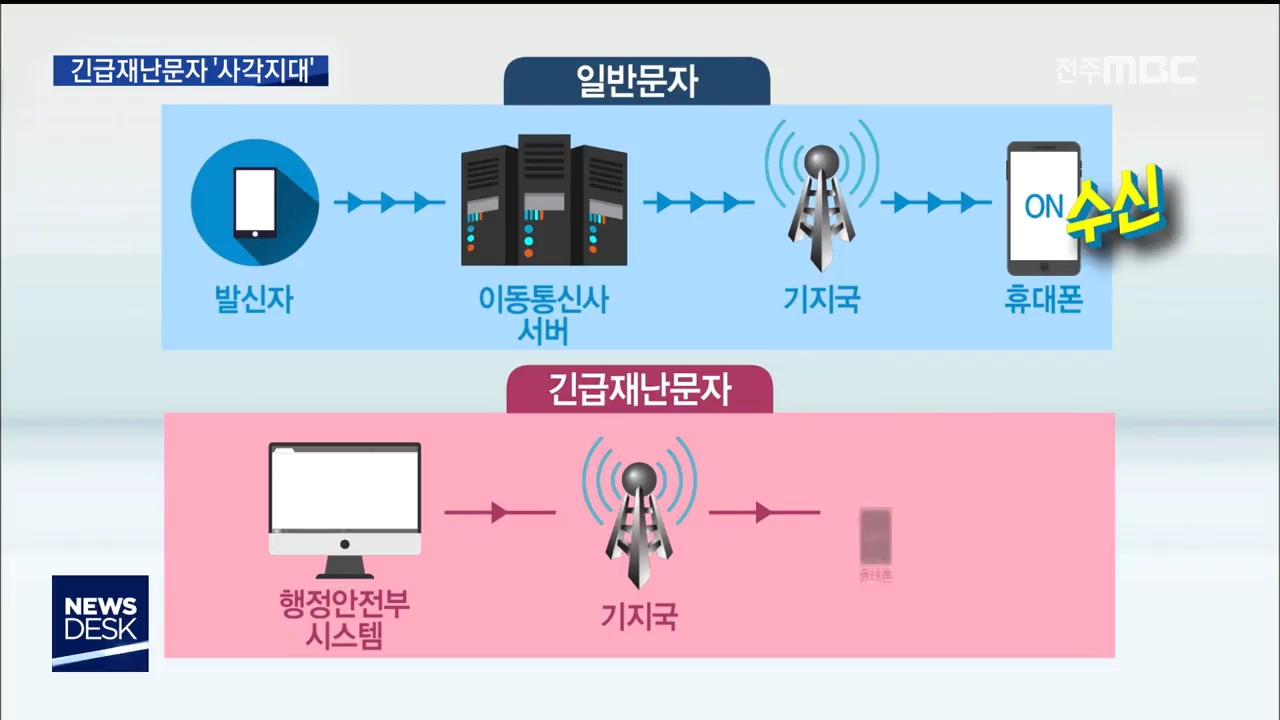 재난문자 사각지대