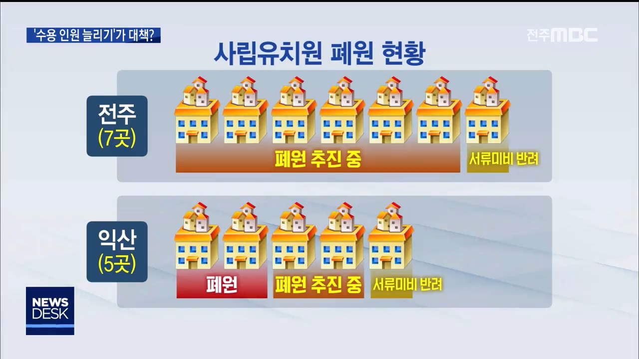 사립유치원 폐원 공교육 확대