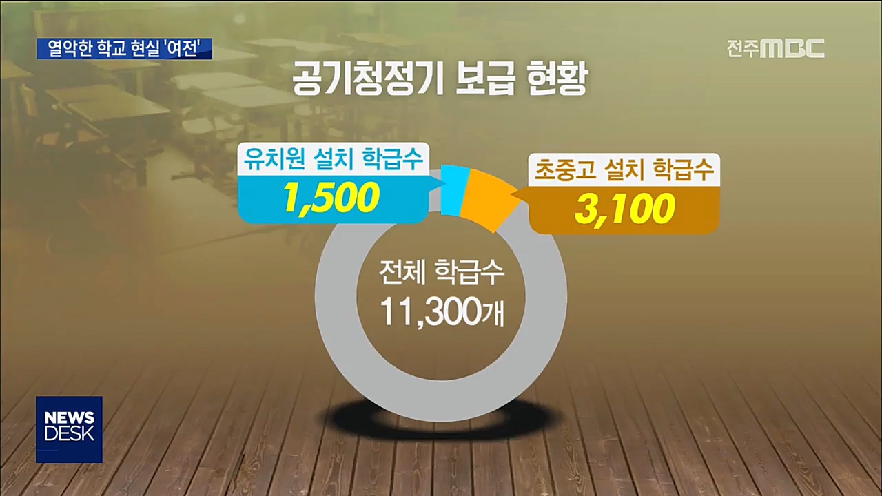 미세먼지 기승, 숨쉬기 힘든 교실 '여전'