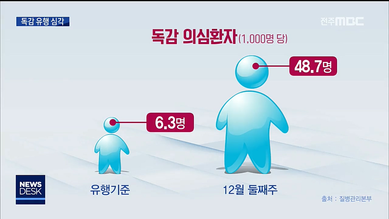 독감 유행... 예방접종 필수, 외출 주의