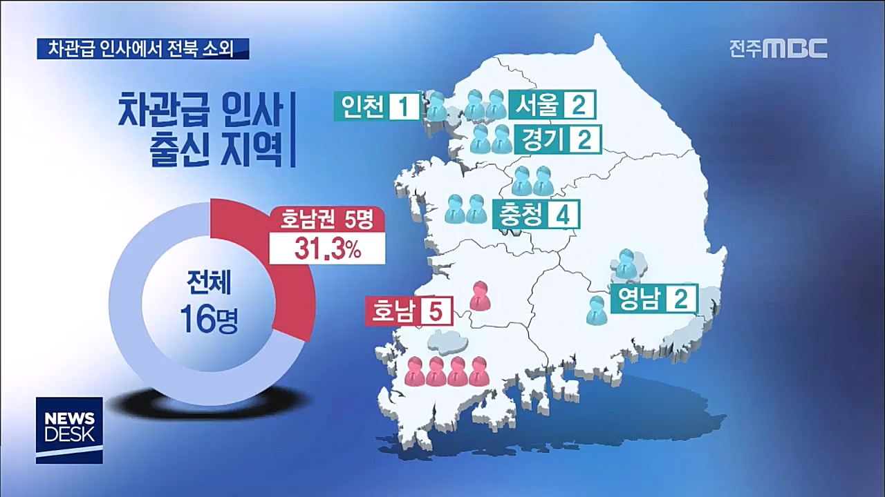 인사도 전북 소외