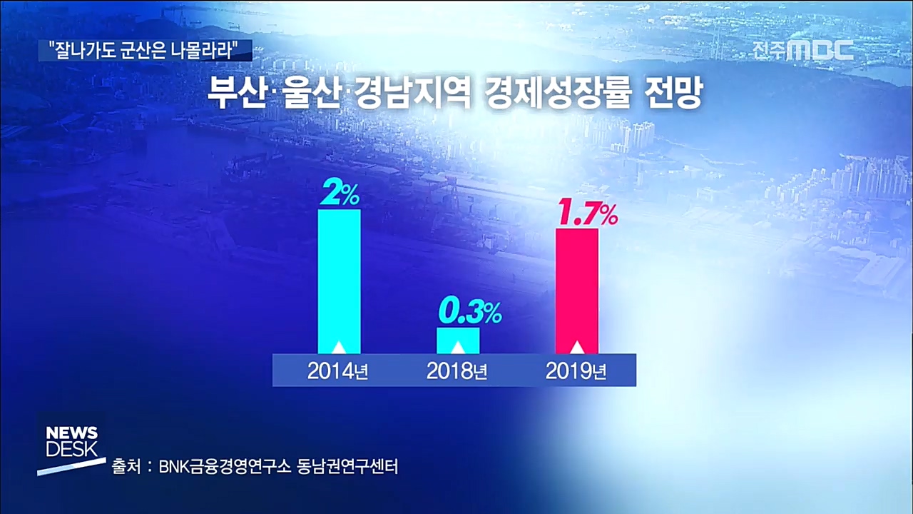 기지개 켠 현대중.. 무너진 군산