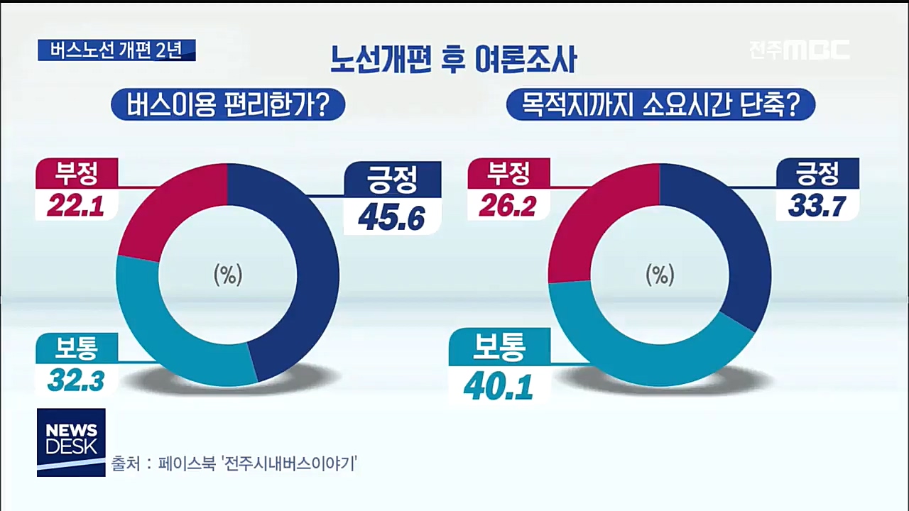 전주 시내버스 노선개편 여론조사