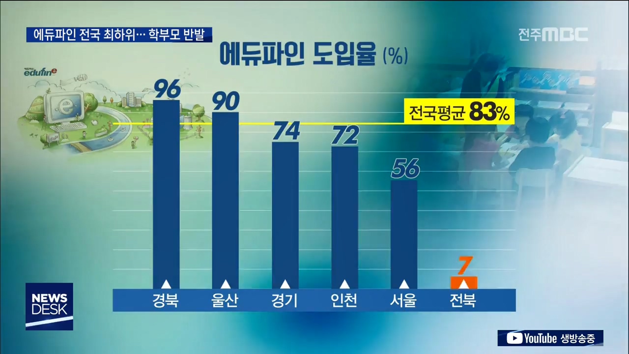 전북 에듀파인도입 전국 꼴찌...학부모 반발