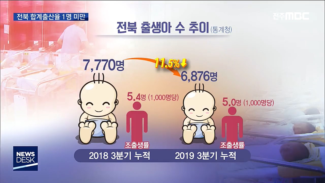 전북 합계출산율 0.93명, 인구 절벽 현실화