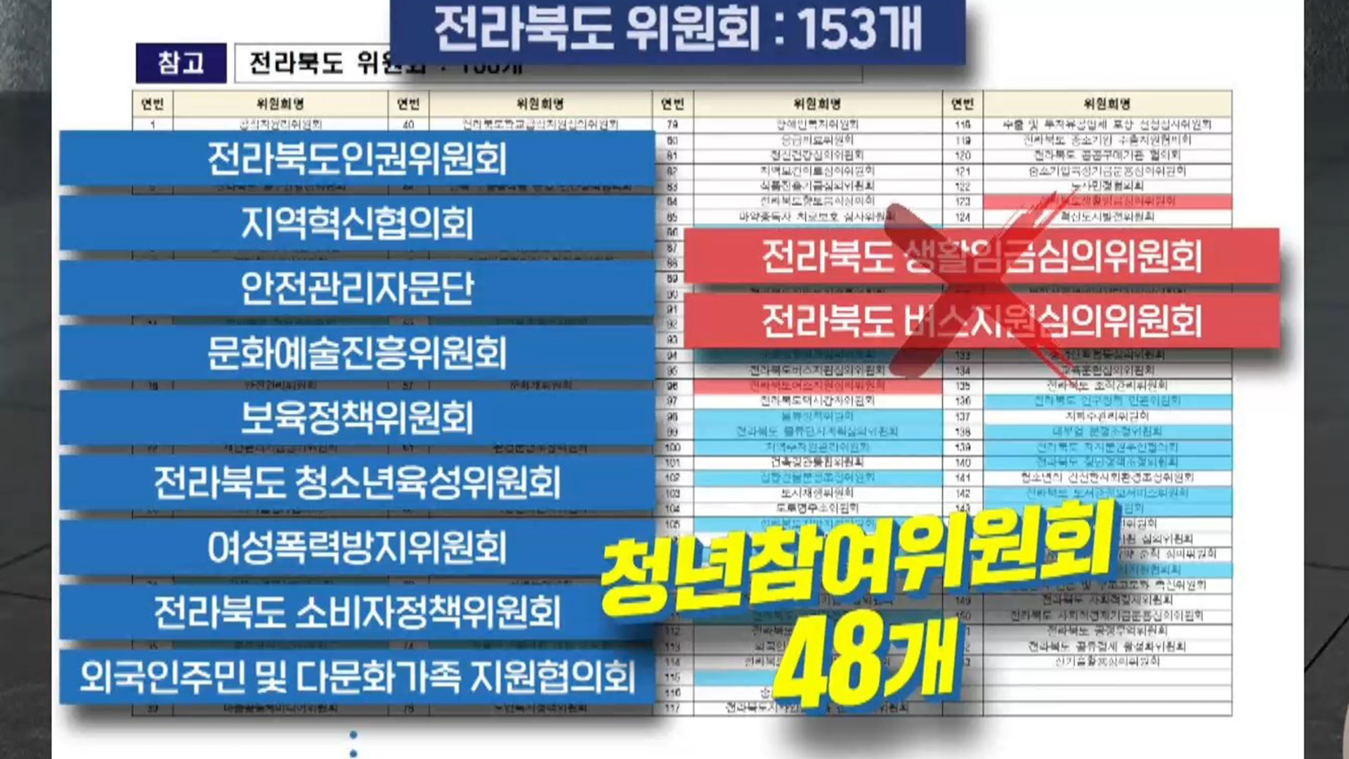 전북도 위원회 68% 