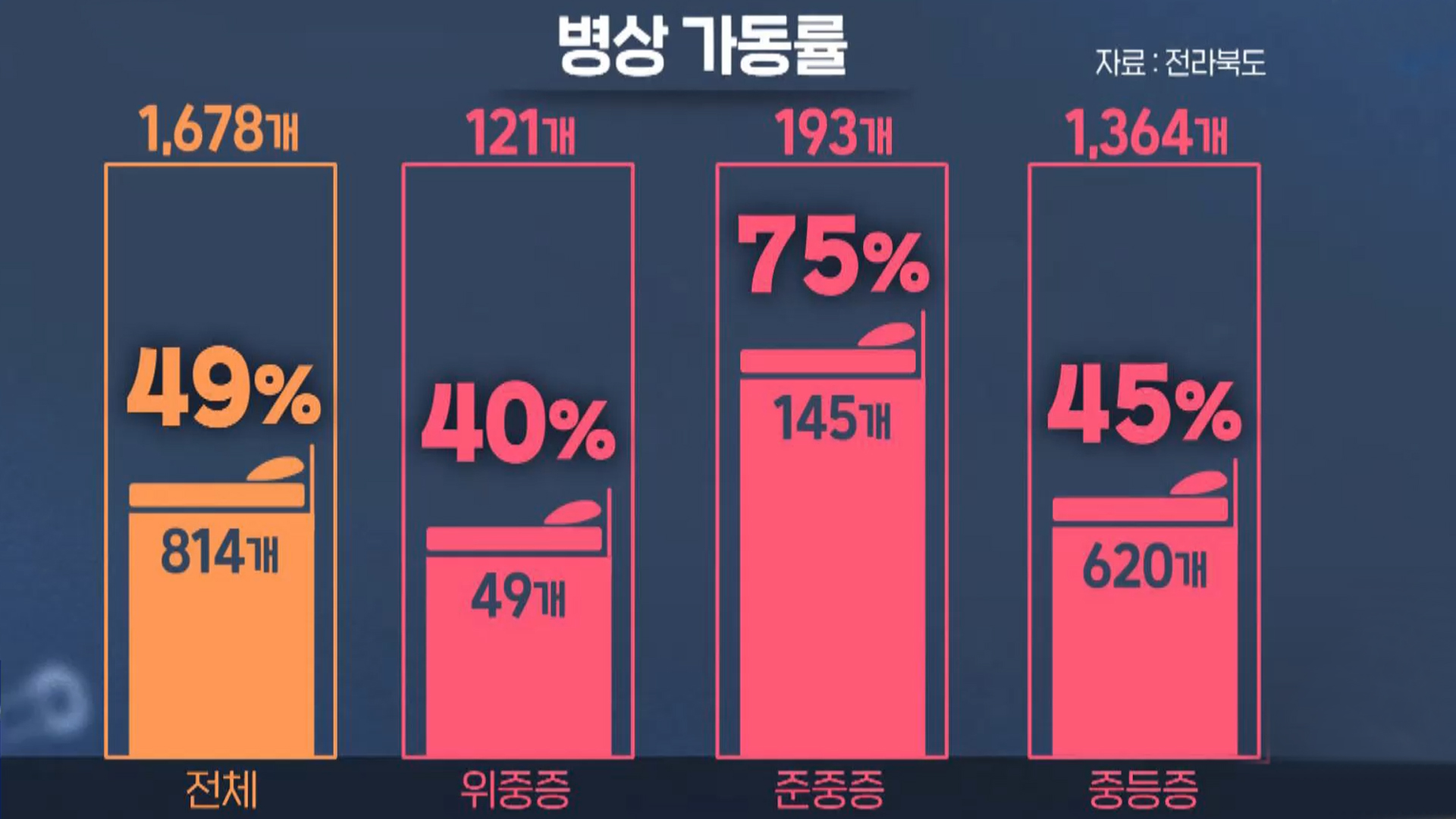 하루 평균 1만 2천 명 확진..병상 부족 현실화 하나?