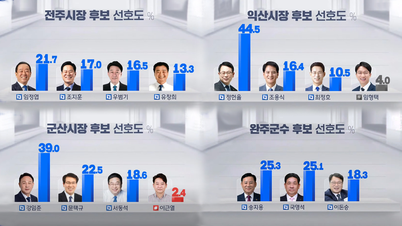 '6.1 지방선거' 방송·신문 4사 공동 여론조사