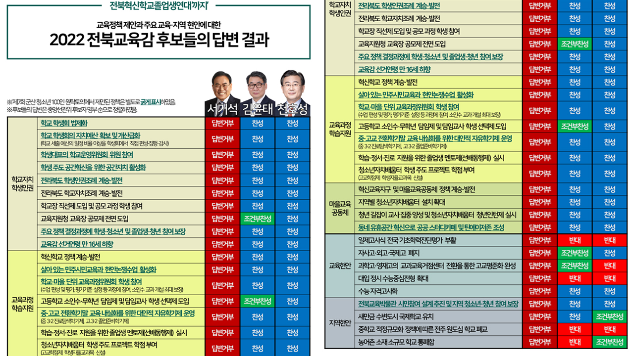 천호성.김윤태 교육감 후보, 일제고사식 기초학력제, 자사고 외고 부활 반대