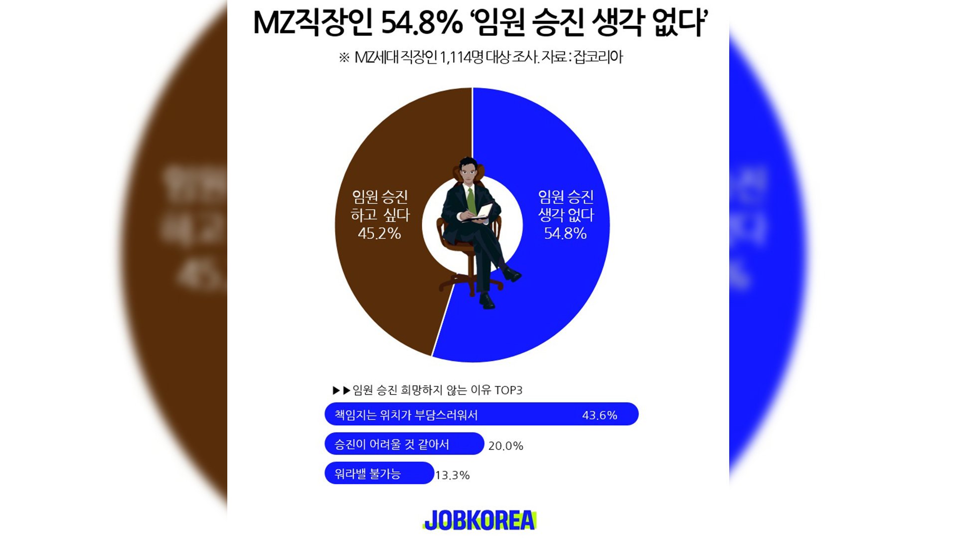 MZ세대 직장인들 절반 이상 