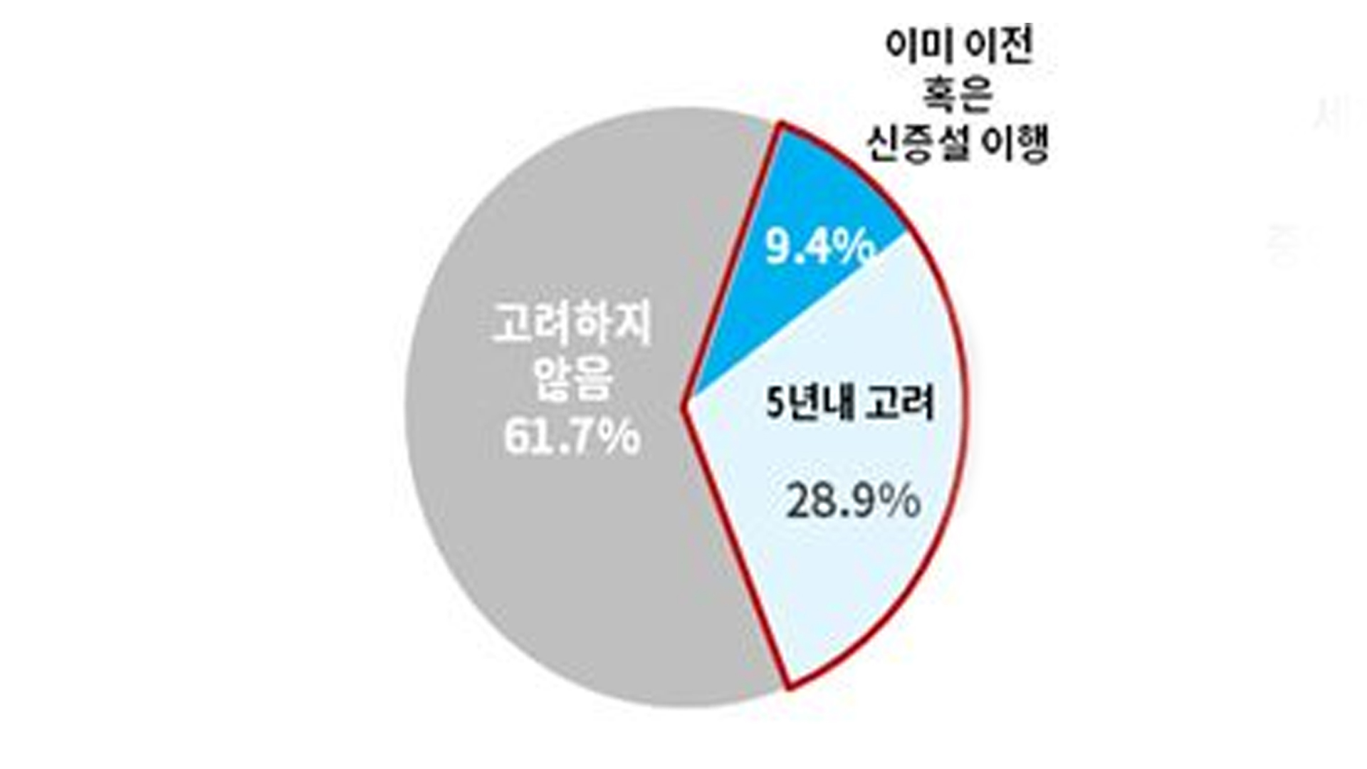 수도권 기업 29% '5년 내 지방 이전·투자 고려'