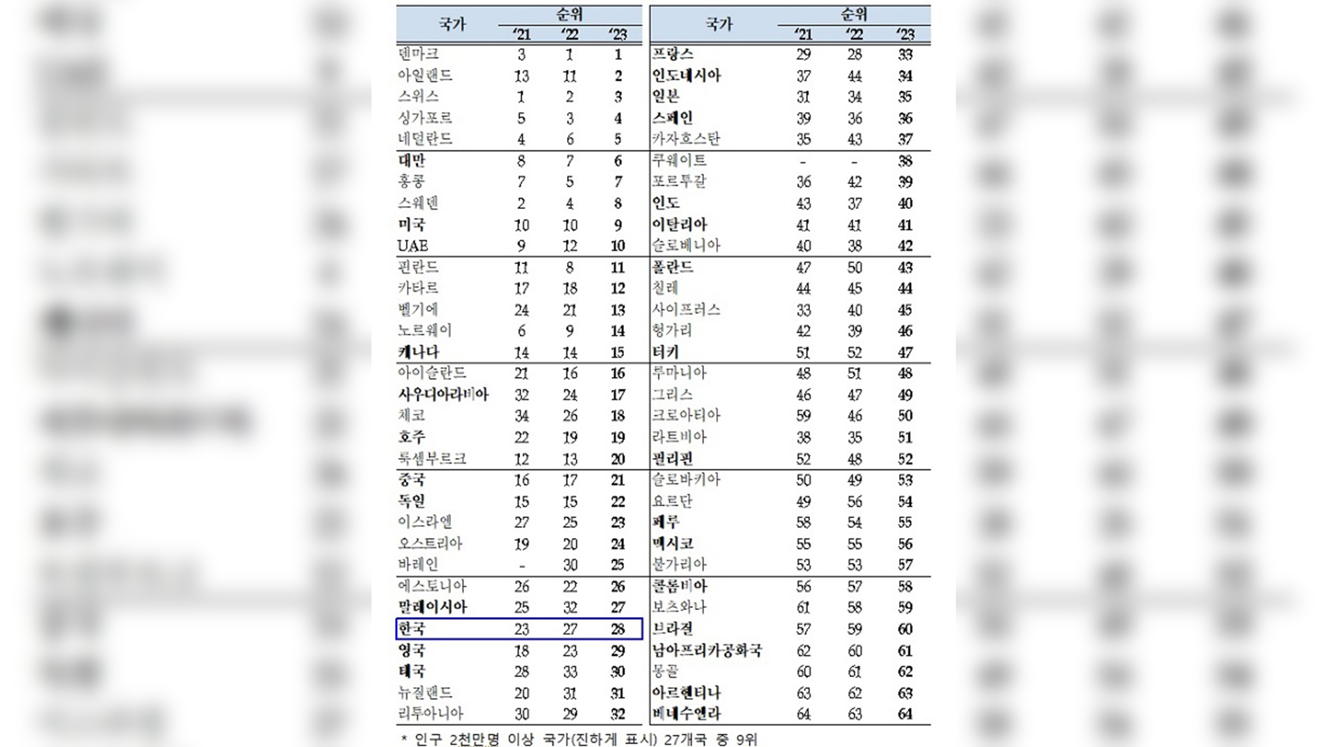 “한국 국가경쟁력 27위→28위 하락”.. 말레이시아가 ‘추월’