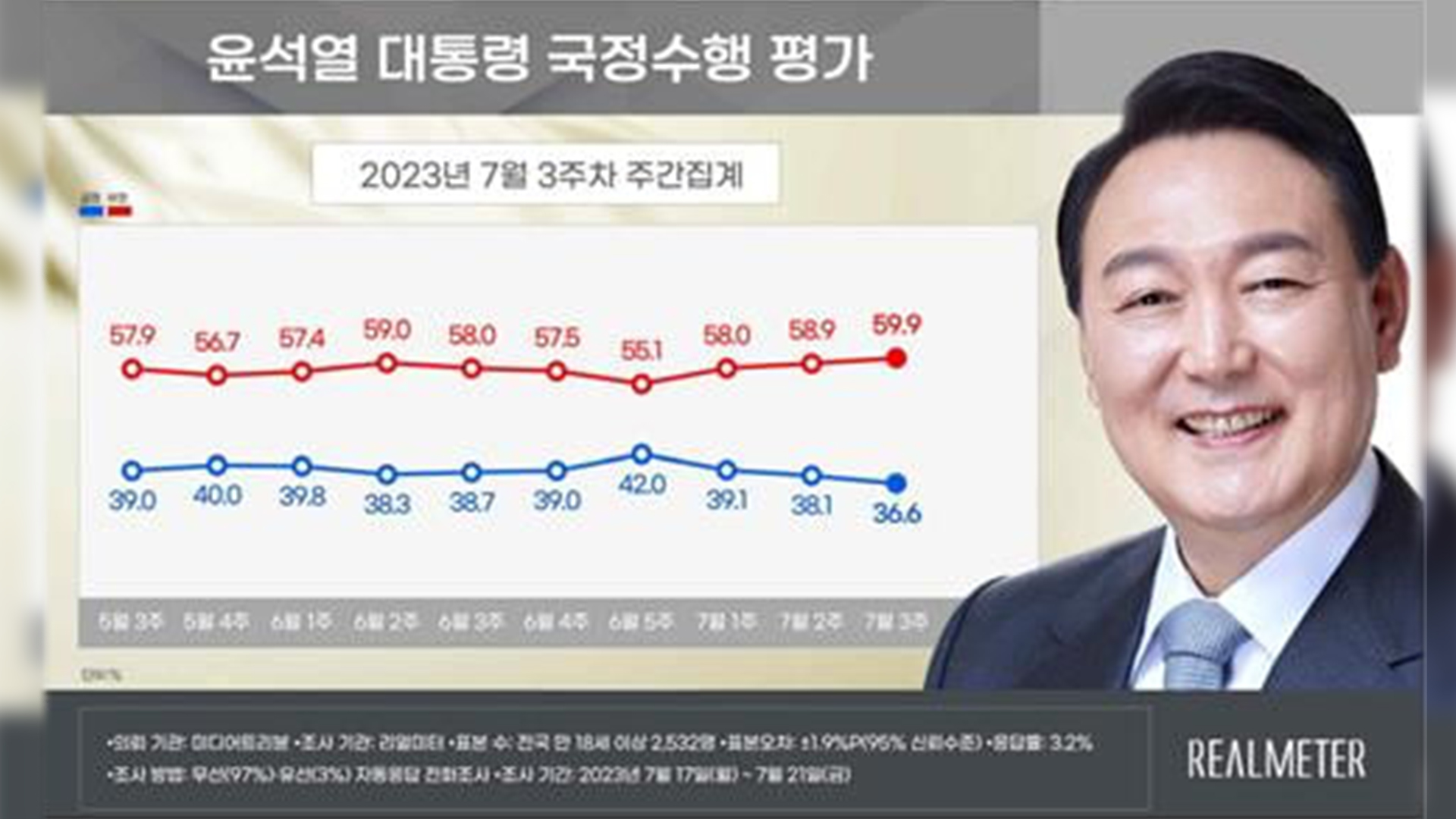 윤 지지율, 1.5% 포인트 내린 36.6%..3주 연속 하락