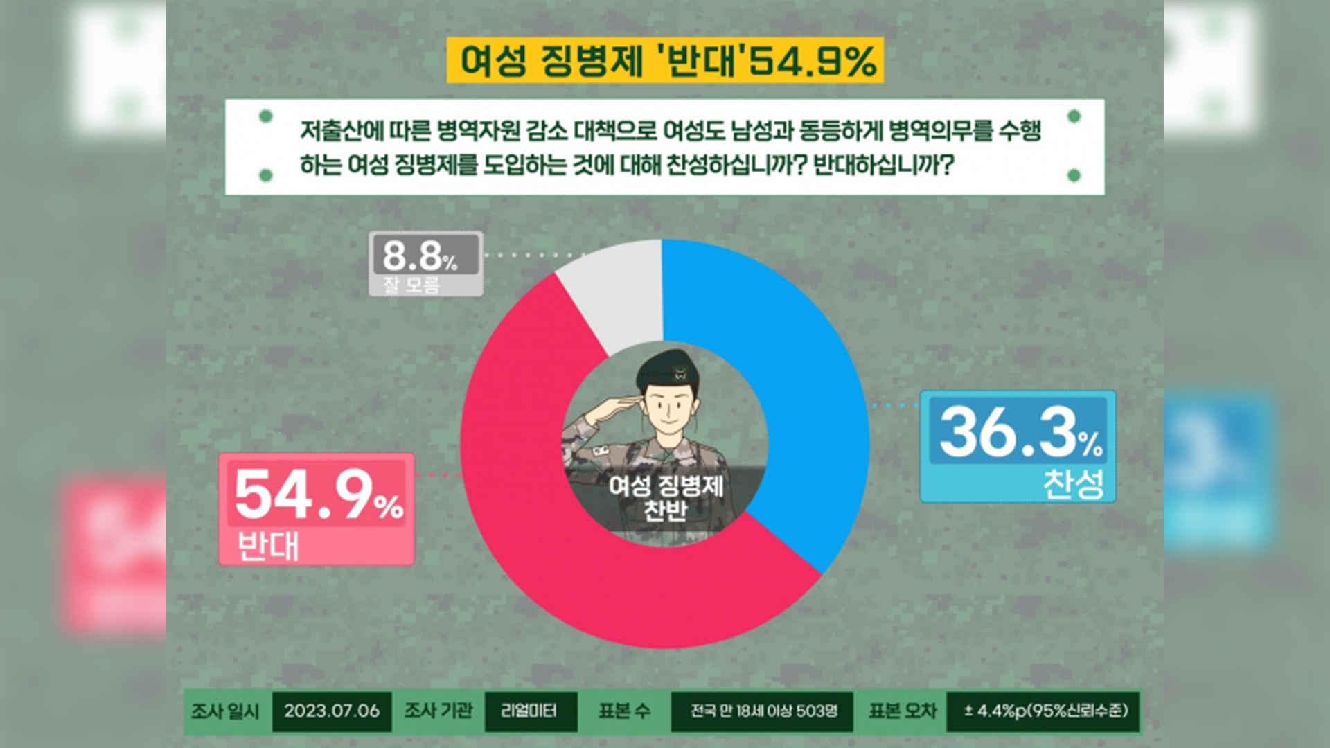 “여자도 군대 가라”.. 여론조사 결과는?