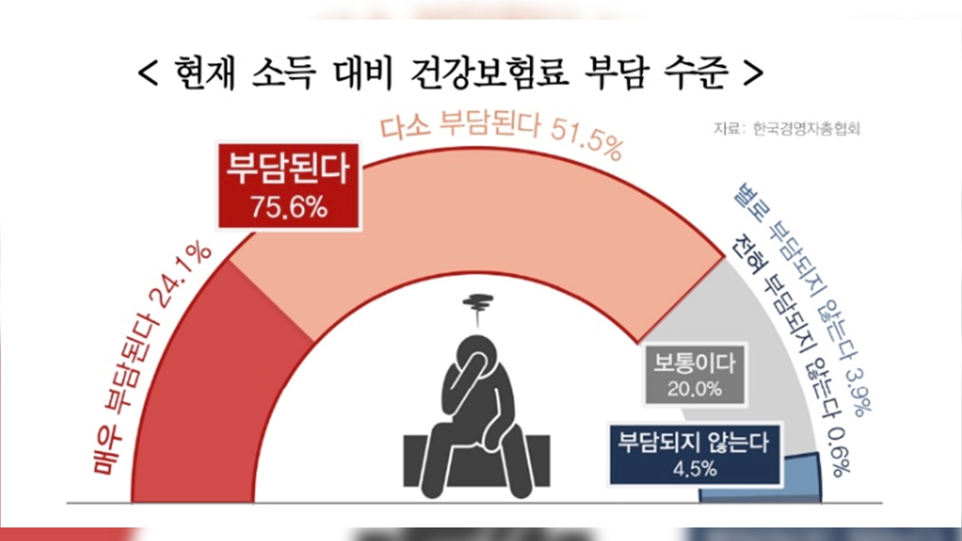 국민 4명 중 3명 “건보료 부담..인하하거나 동결해야”