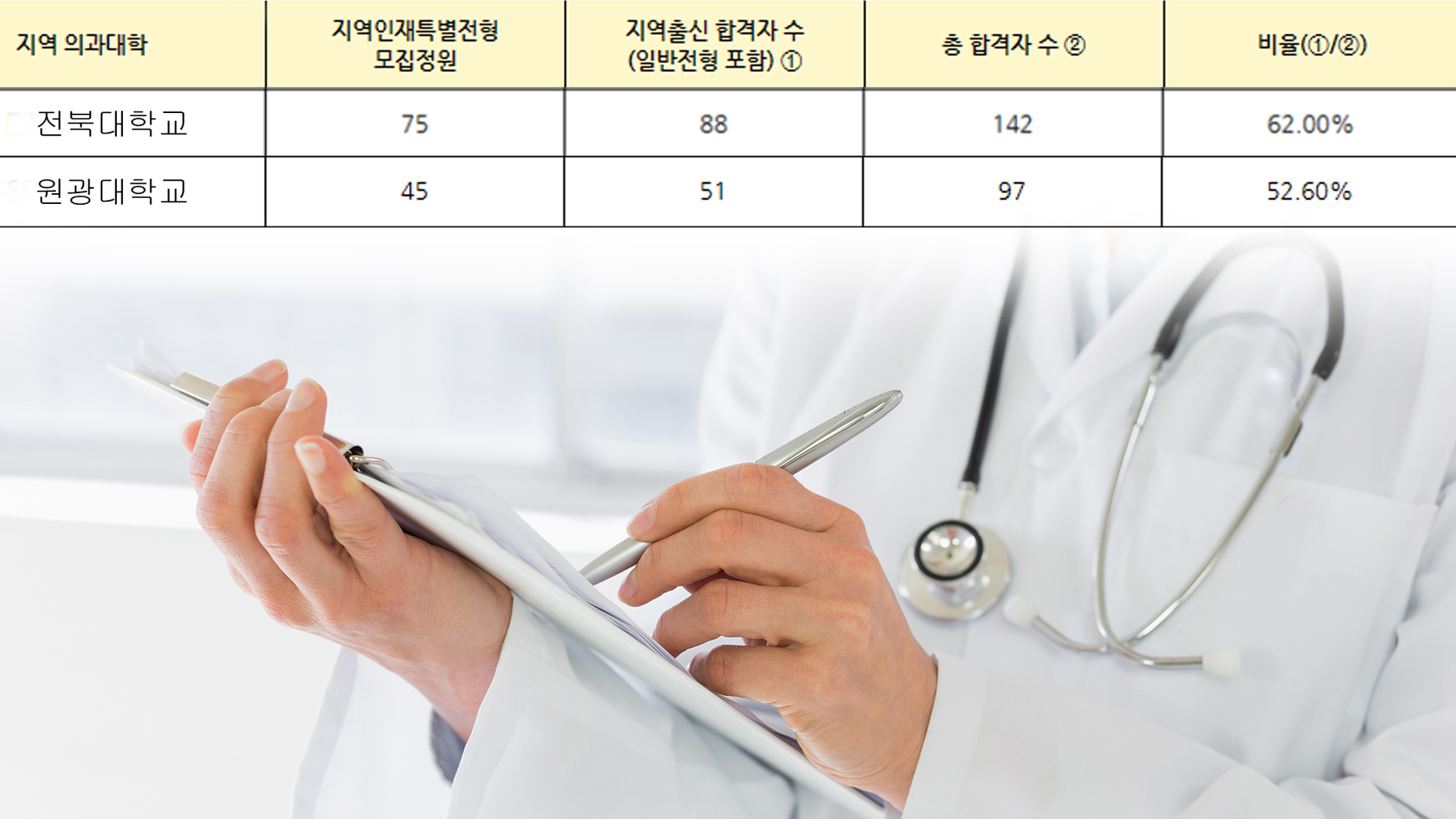 전북 의대 입학생 절반 이상 '지역특별전형'.. 