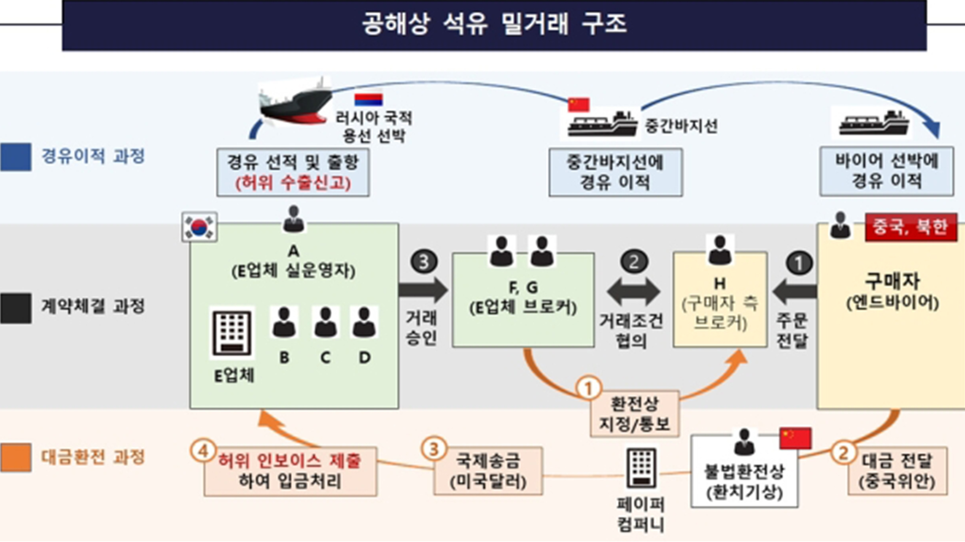 북한에 경유 1,800여 톤 밀반출 시도..8명 검거