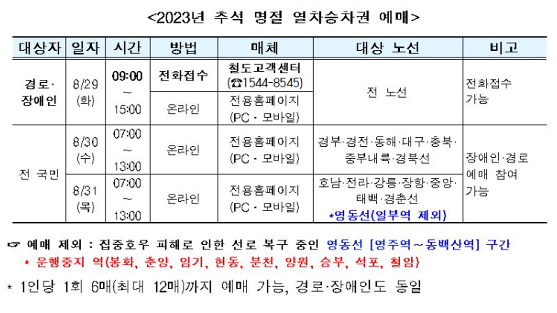 코레일, 추석 승차권 8월 29∼31일 예매.. 