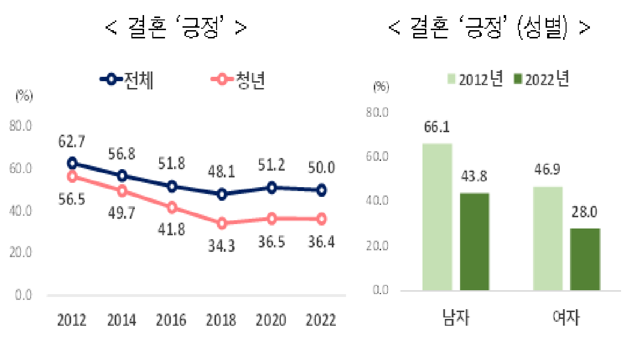 청년 36%만 