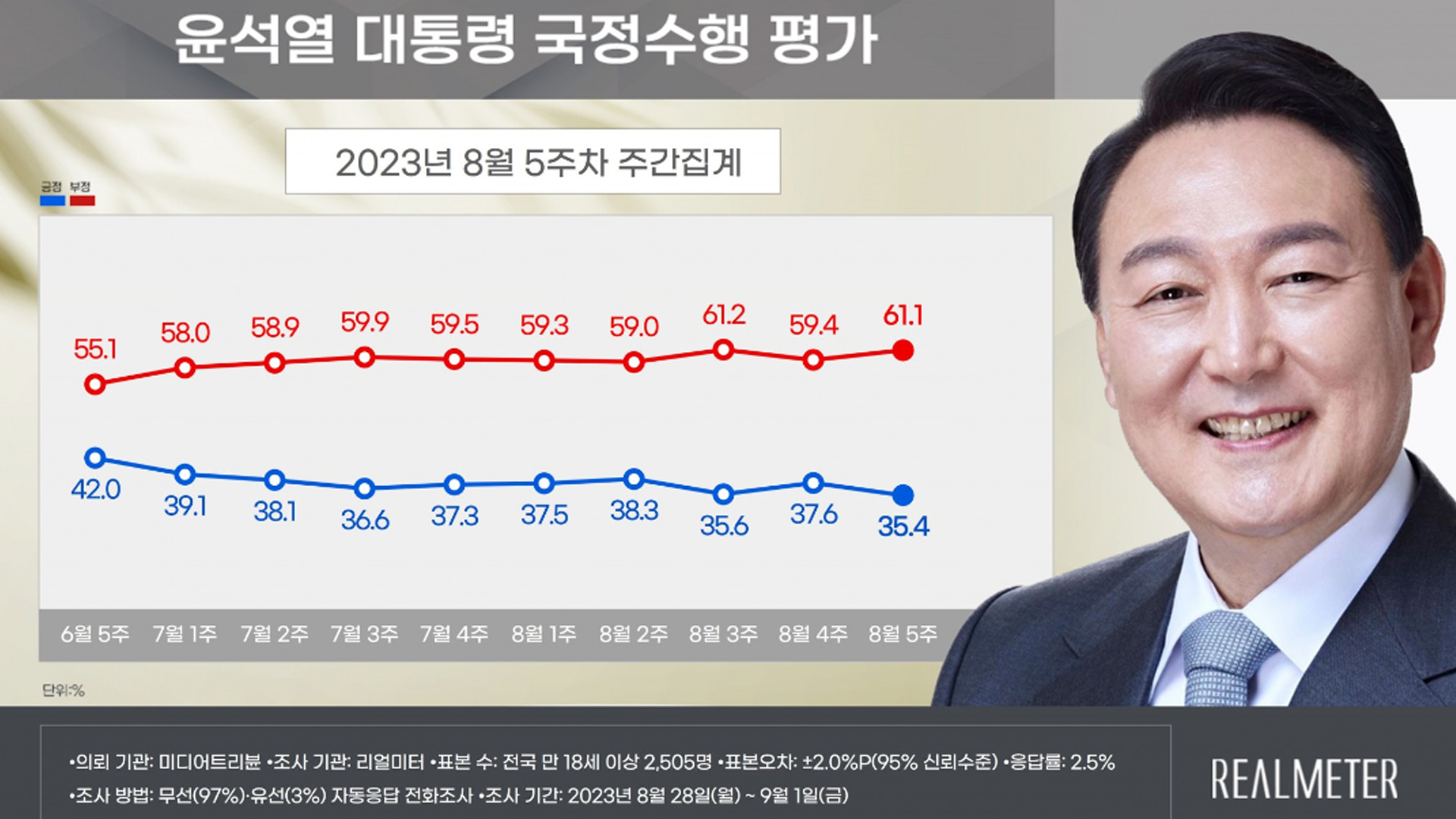 윤 대통령 부정평가 60%대..