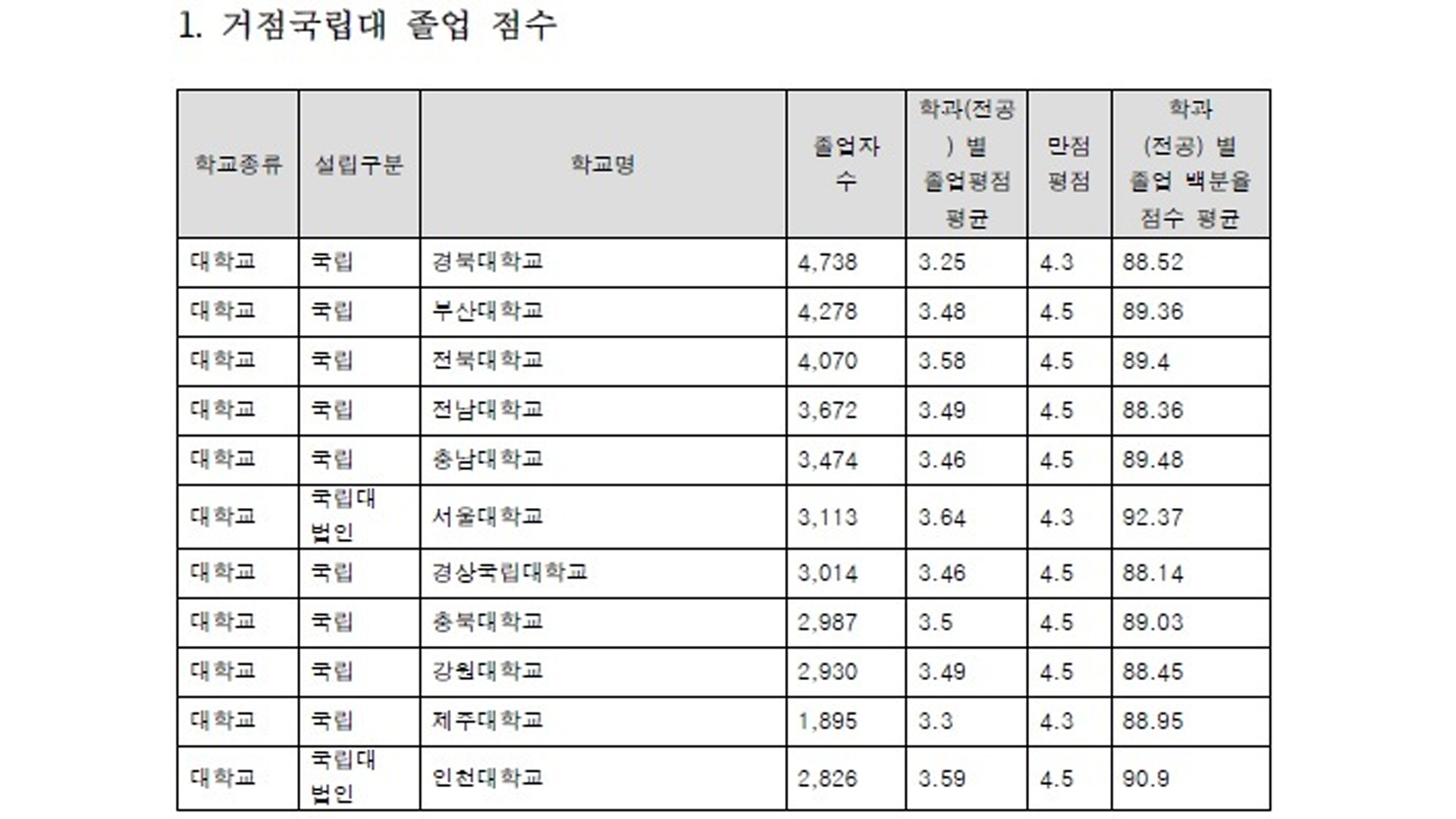 ‘대학생 학점’ 어디가 제일 높나.. “취업 영향 있는데 학교별 편차 커”