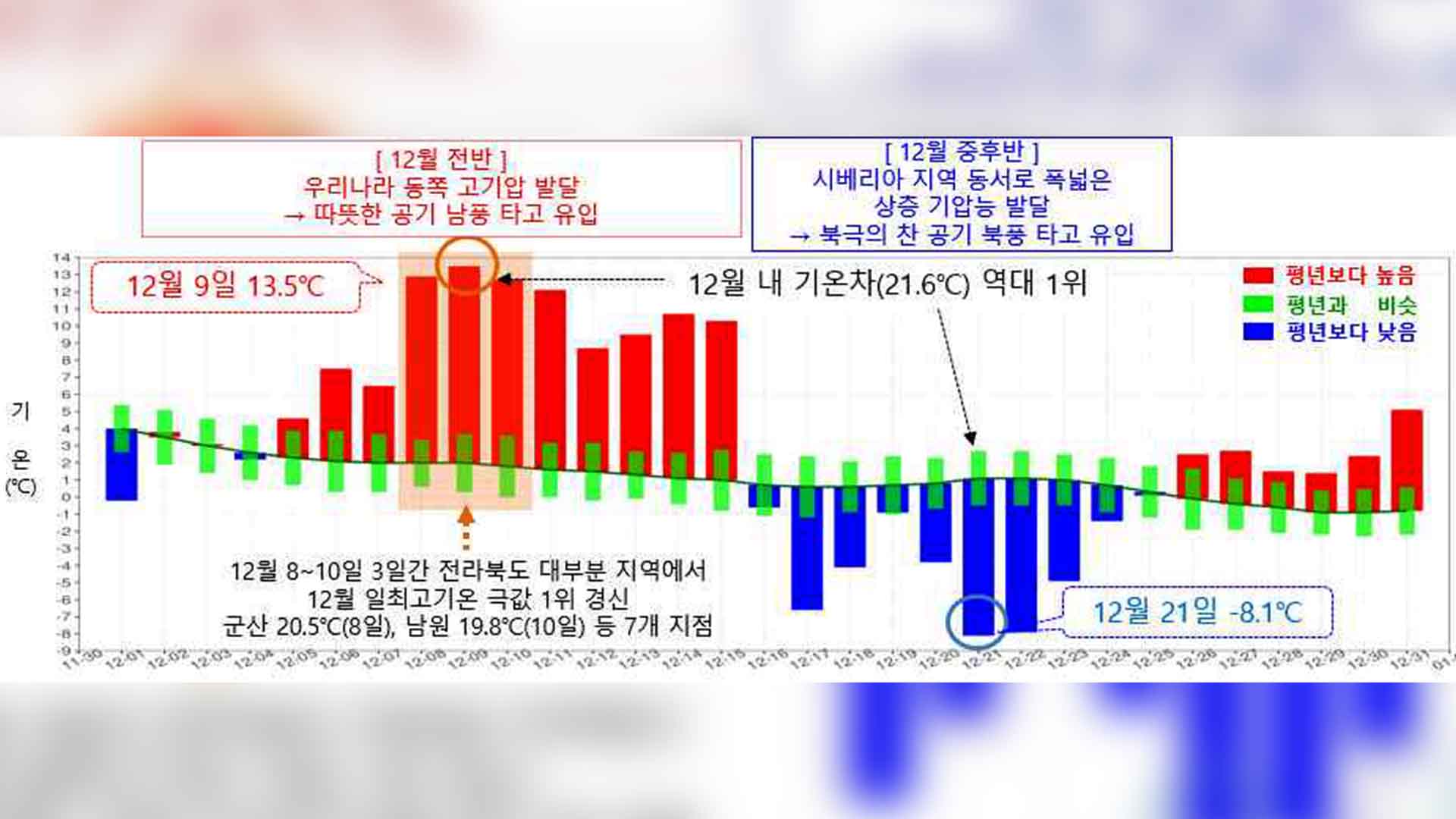 작년 12월, 역대 최대 기온 변동..눈·비도 역대급