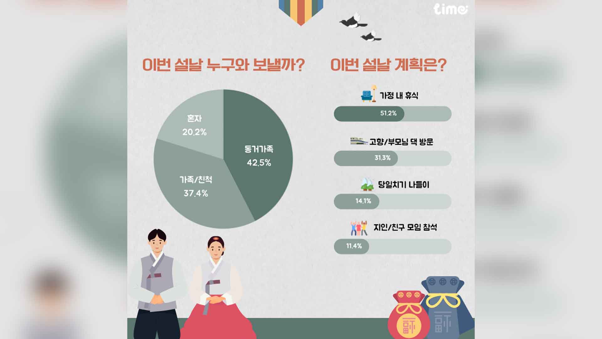 명절 귀성 행렬 '옛말' 됐나.. 2명 중 1명 