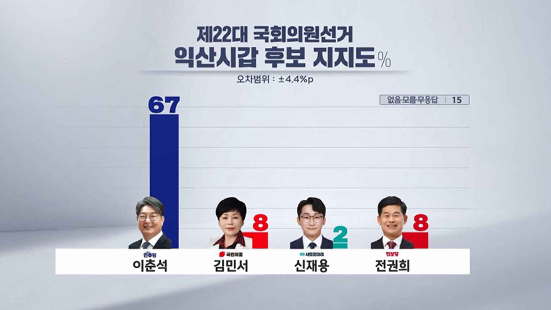이춘석·한병도·윤준병 1위.. 민주당 강세 확연