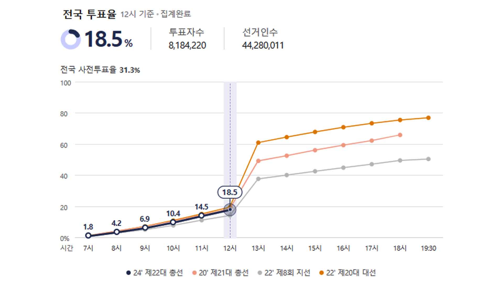 정오 본투표율 18.5%..대구·경남·충남 20% 넘어