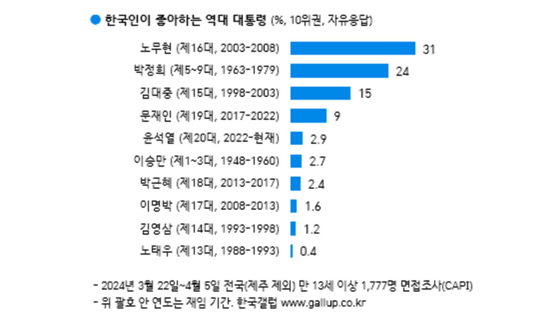 한국인이 좋아하는 역대 대통령은 '노무현'[한국갤럽]
