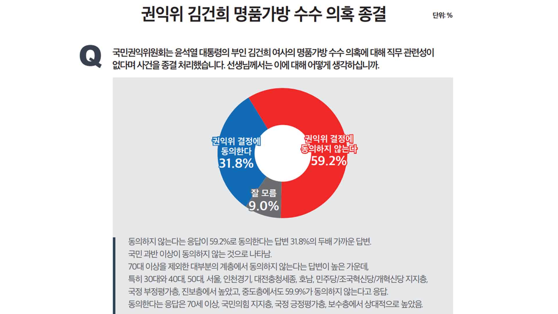 국민 59.2% '권익위 김건희 명품백 사건 종결 결정'에 동의 안해