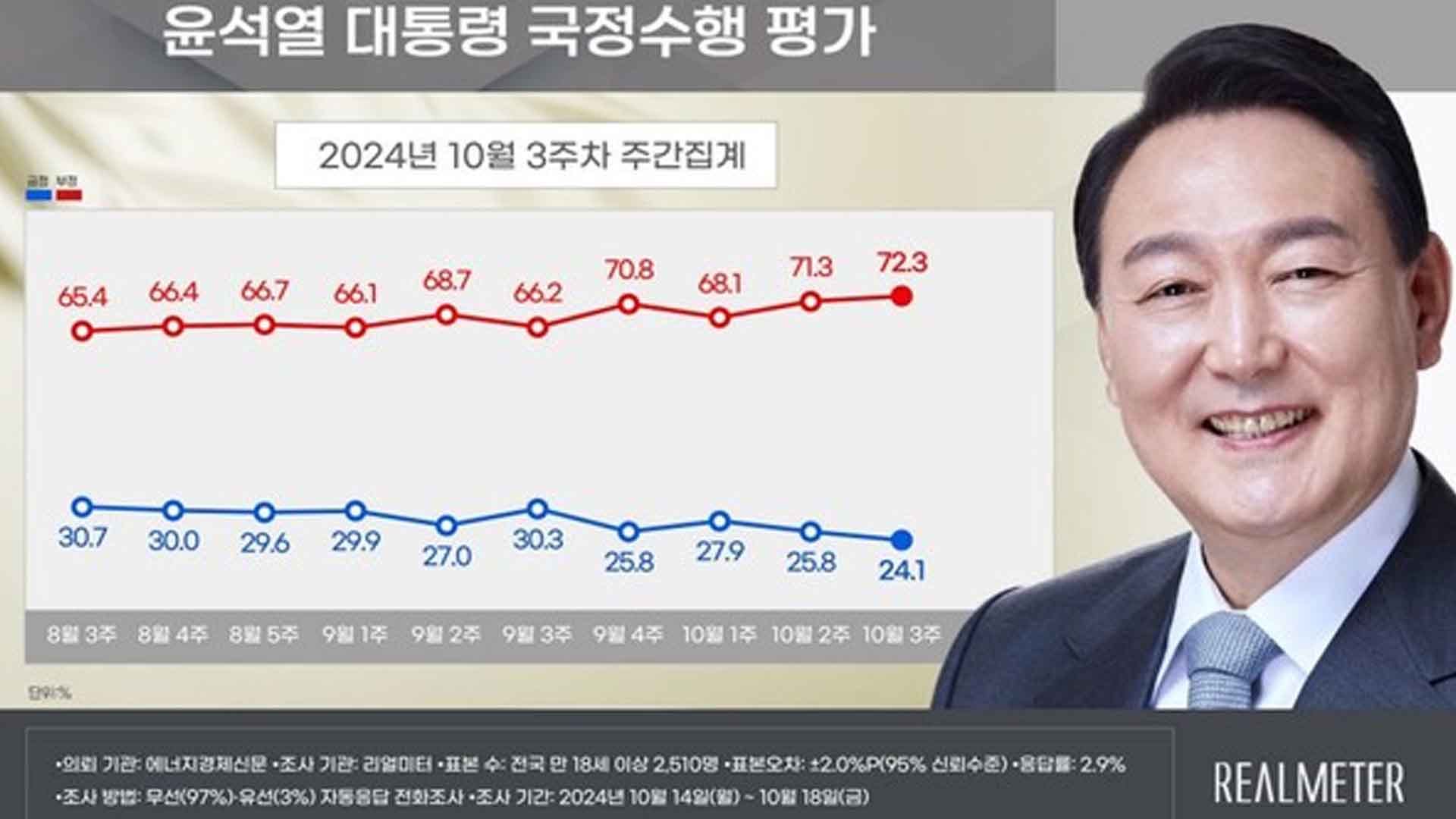 尹대통령 지지율 24.1%..