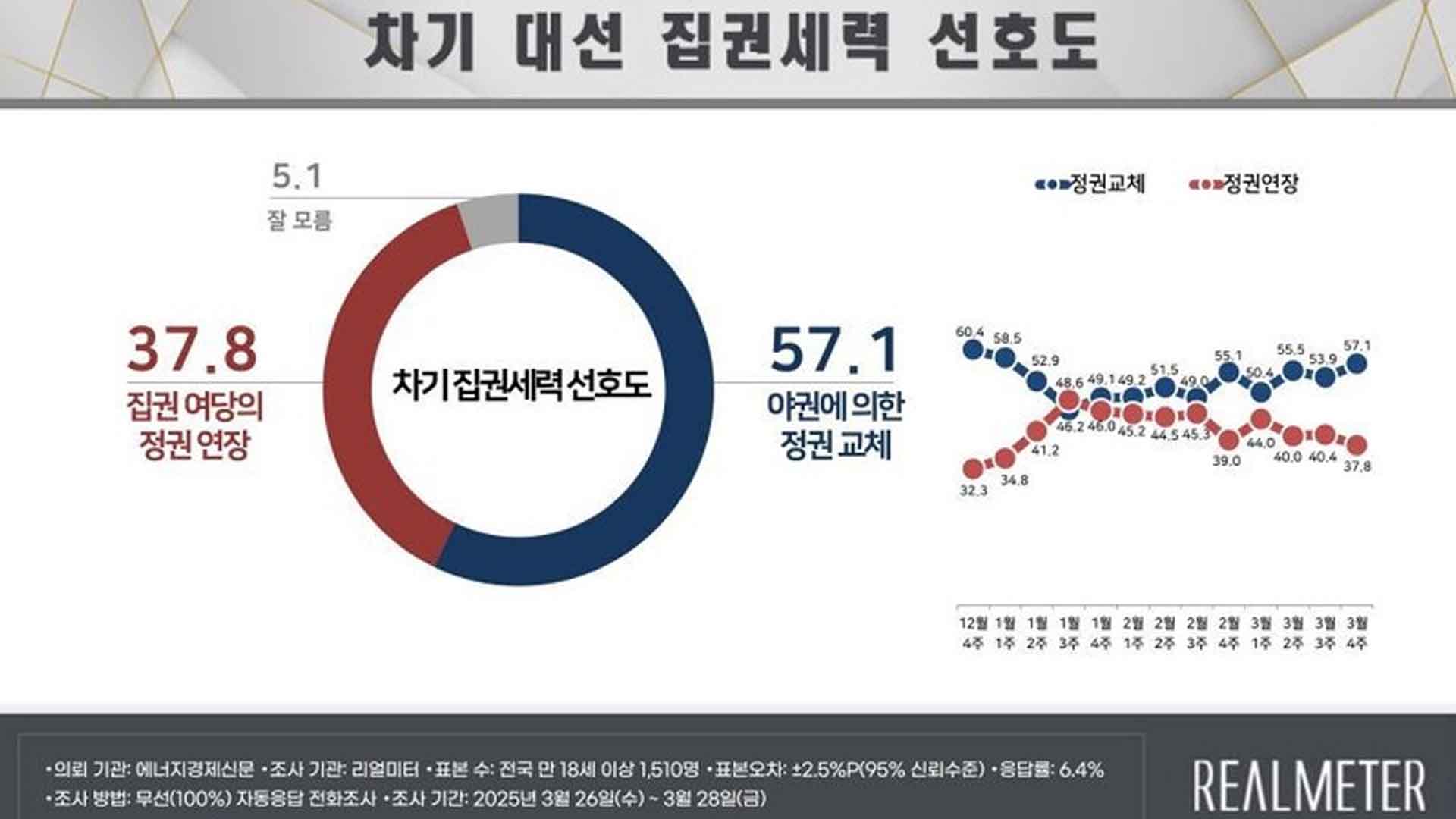 정권교체 57.1% 정권연장 37.8% [리얼미터]
