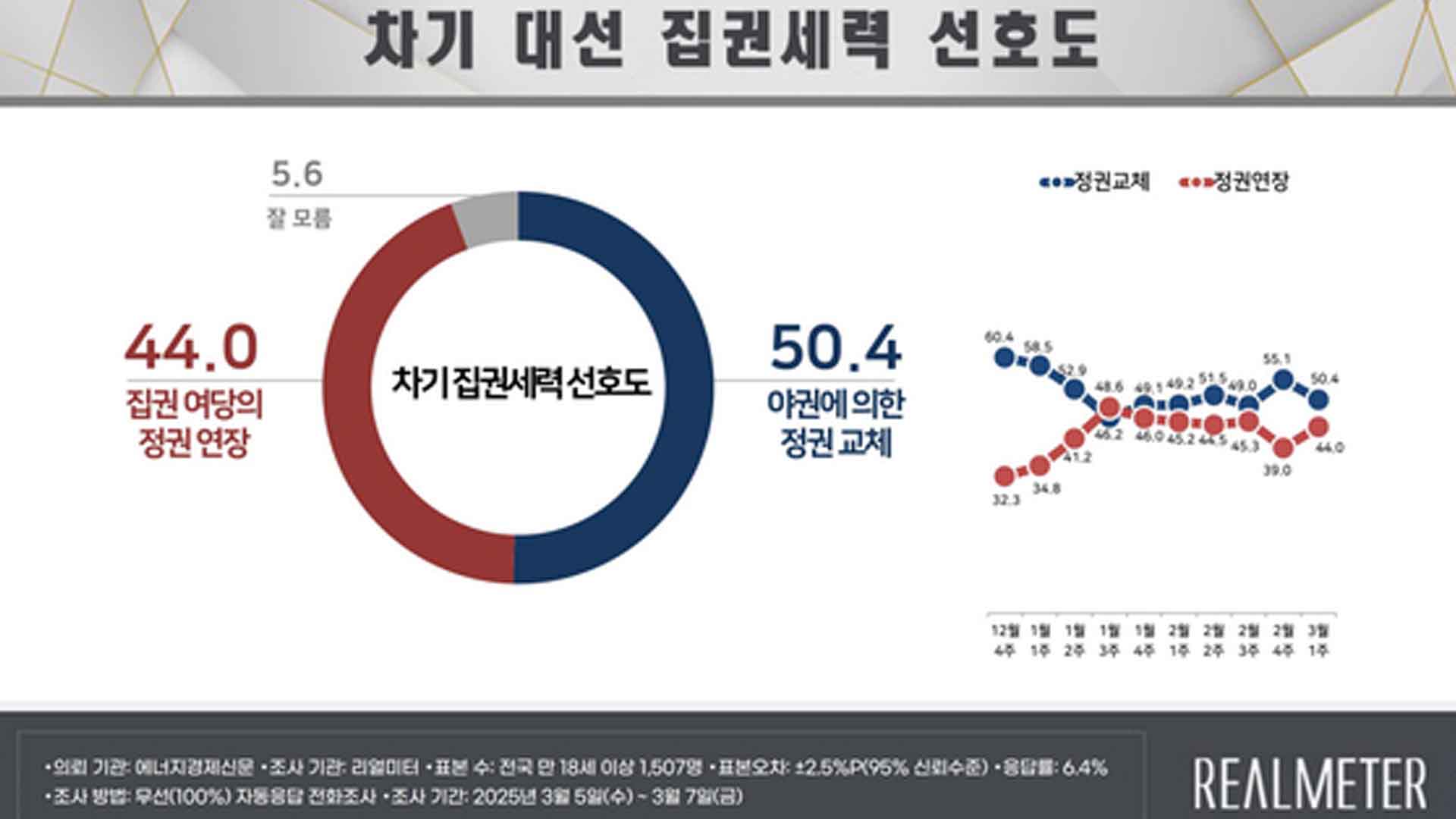 정권 교체 50.4% 정권 연장 44.0%.. 한 주 전보다 연장론 높아져