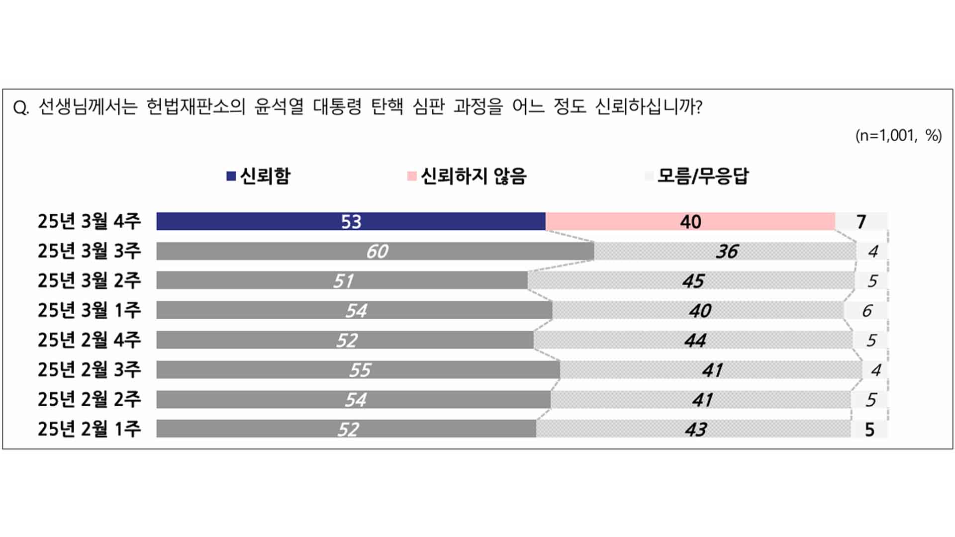 “헌재 신뢰” 하락.. 탄핵심판 신뢰한다 53% 안한다 40% [NBS]