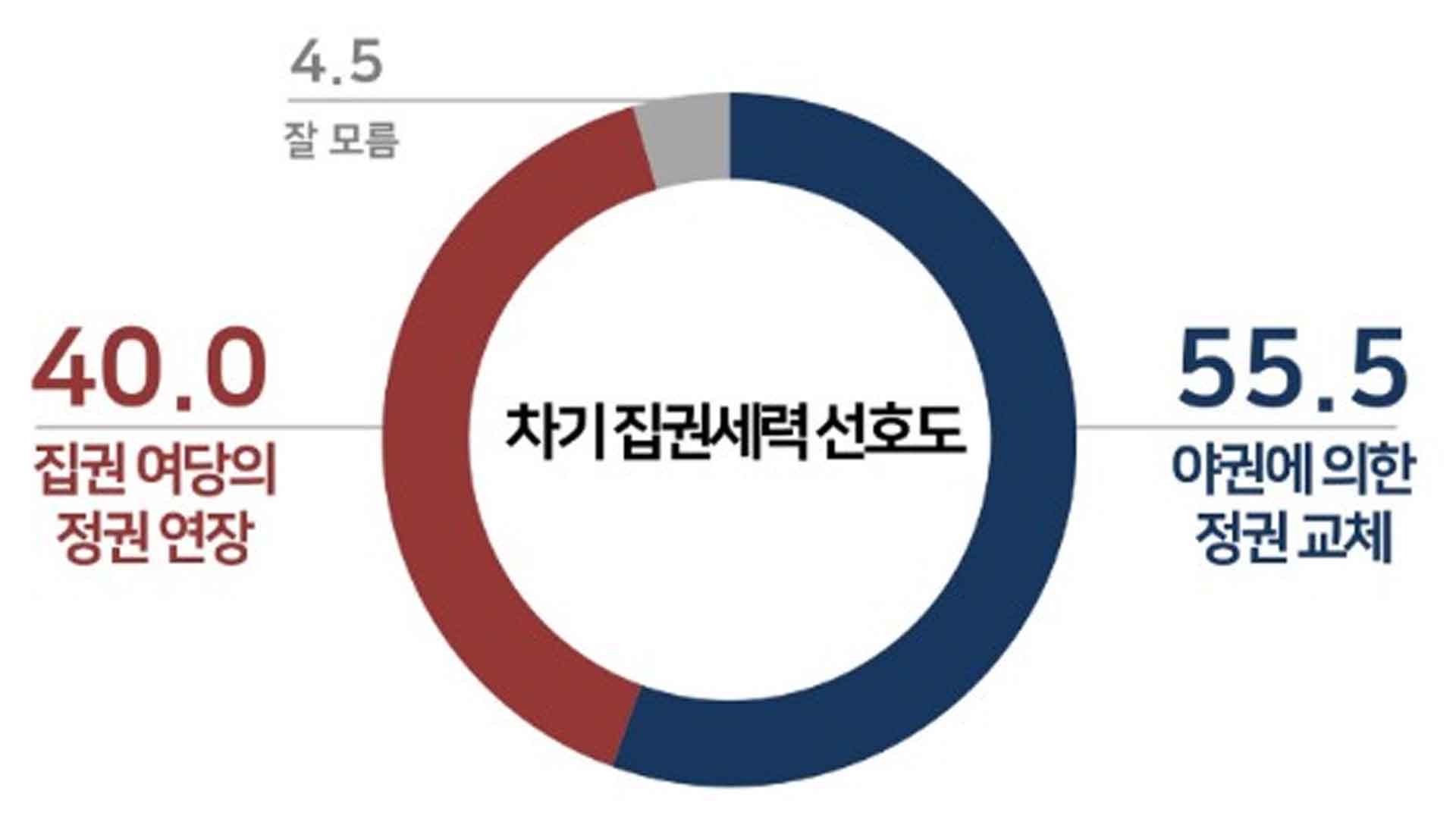 정권 교체 55.5% 정권 연장 40.0%.. 교체론 상승 [리얼미터]