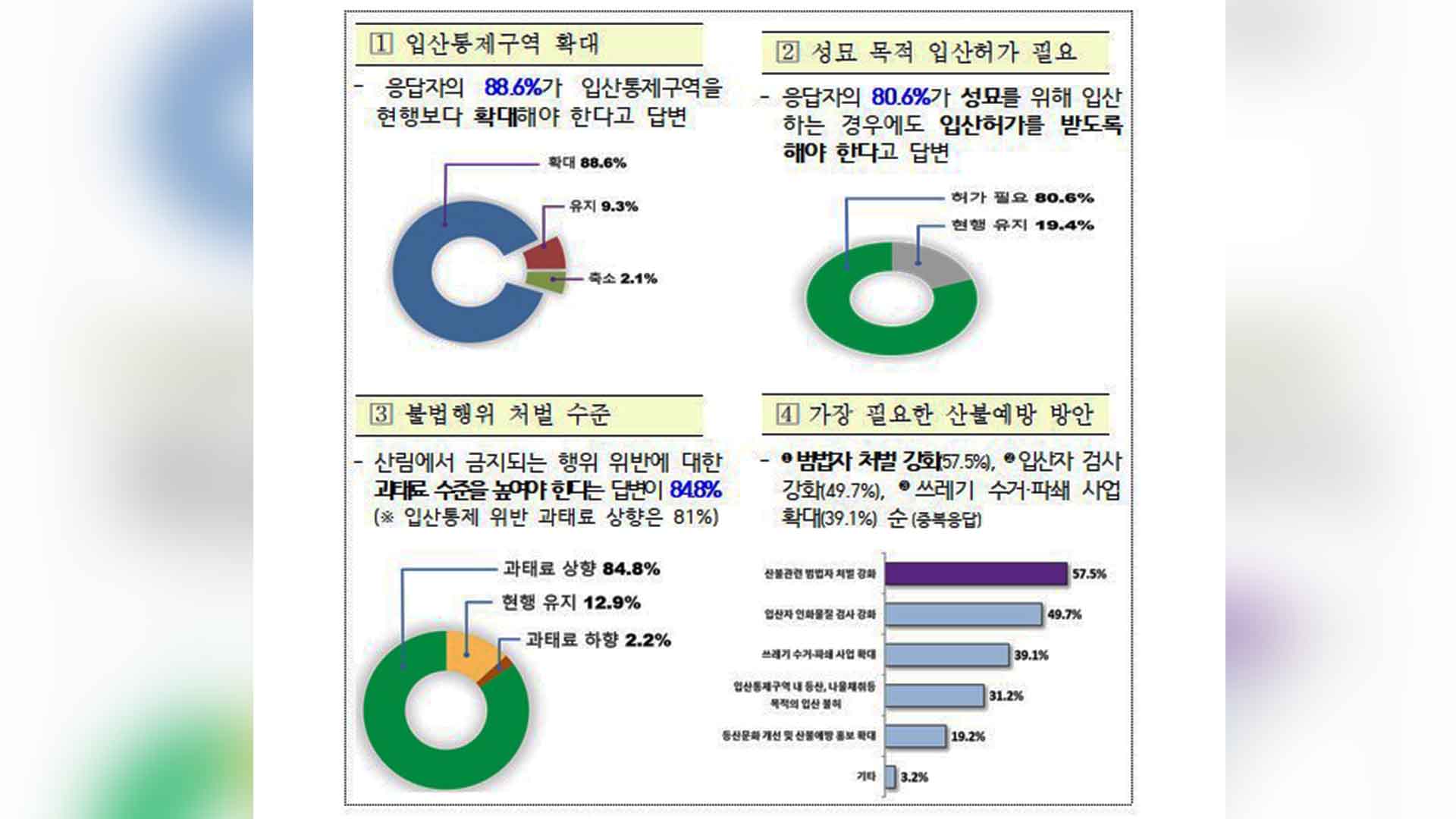 국민 57%, 
