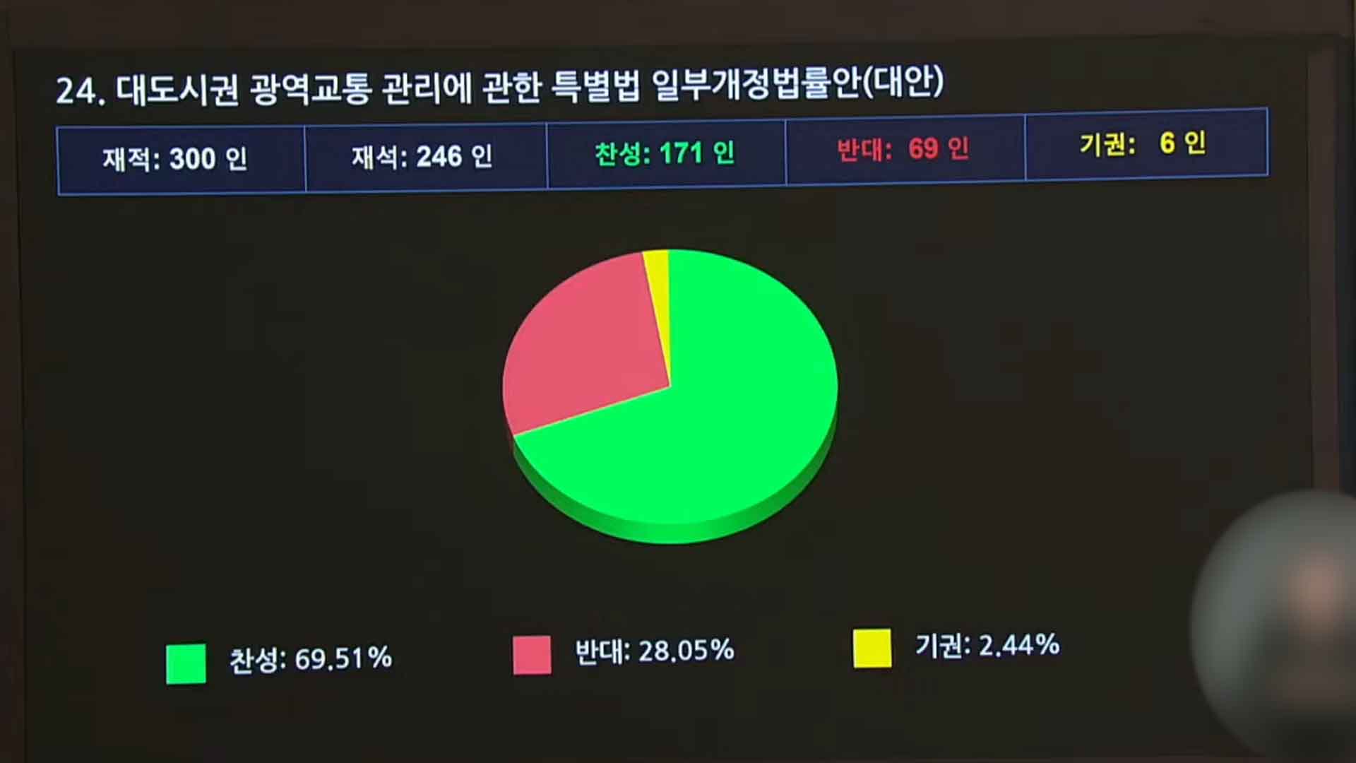 전북 숙원 '대도시권 광역교통 특별법' 개정안 국회 통과