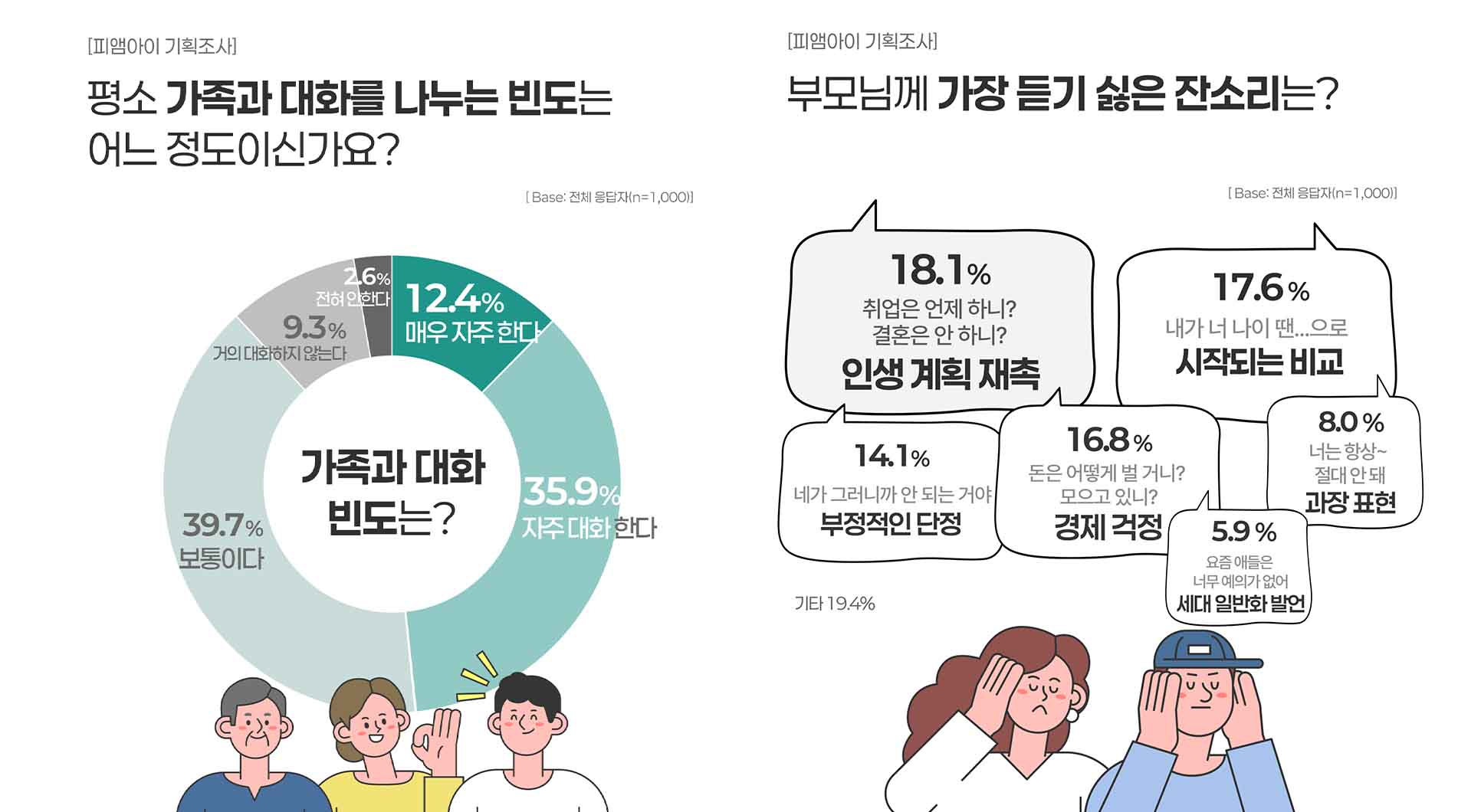 10명 중 1명은 '가족과 대화 없다'.. 