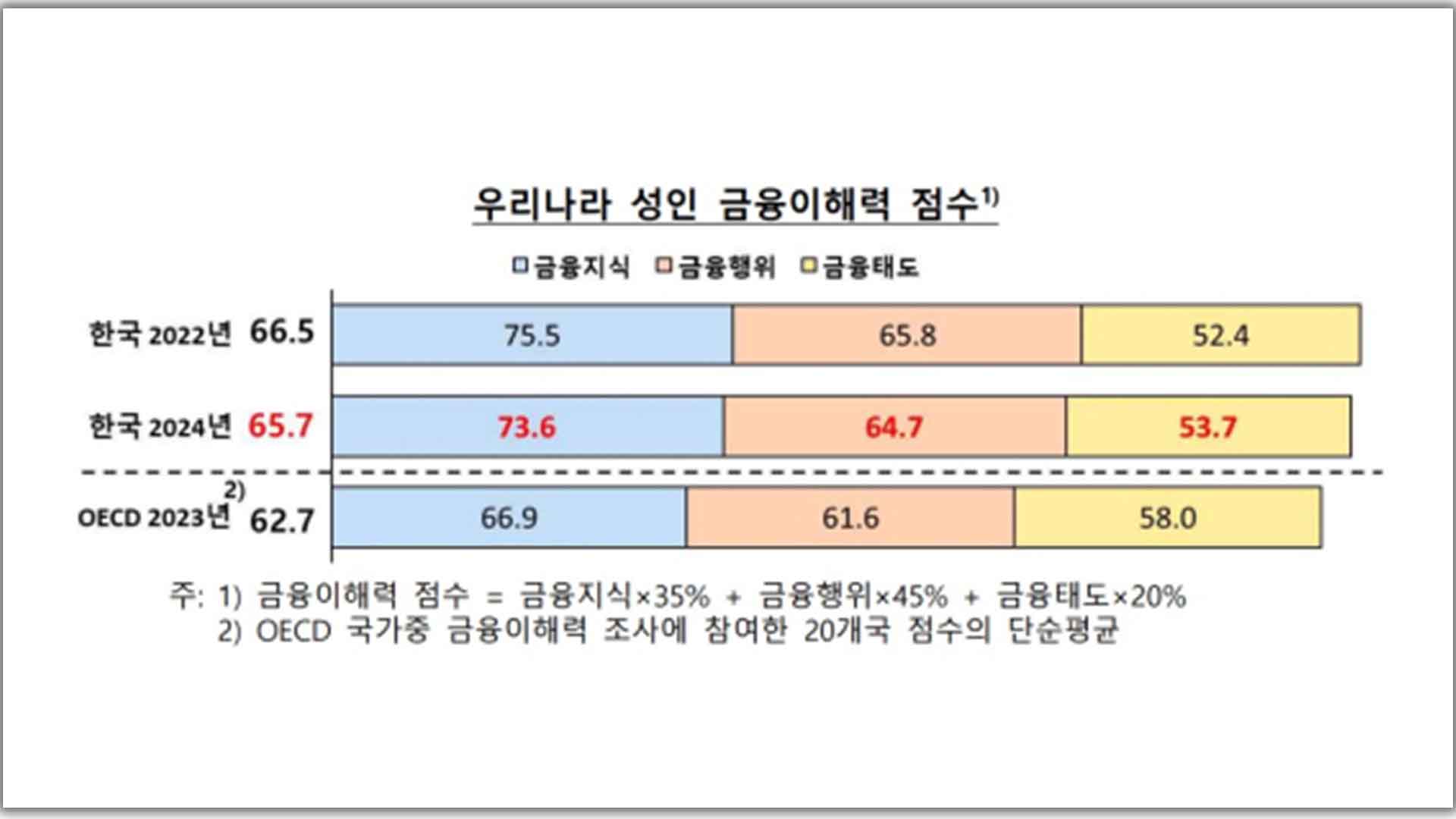 우리나라 성인 금융 이해력 점수 2년 새 하락