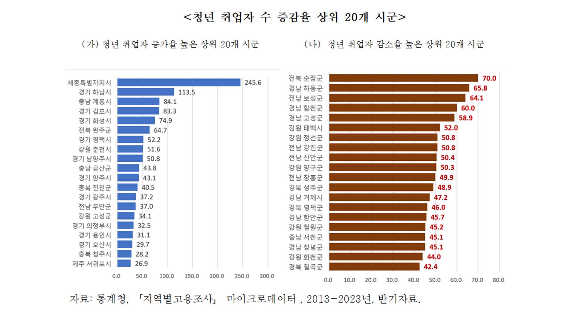 신도시에만 취업자 몰려.. 순창 청년 취업 10년새 70% 급감
