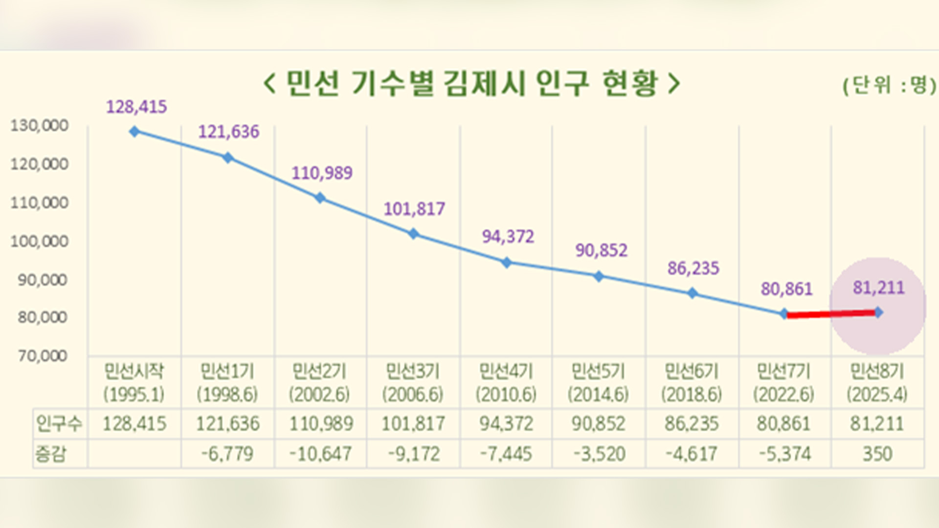 김제시, 인구 814명 순유입..올해 1분기 도내서 최고 기록