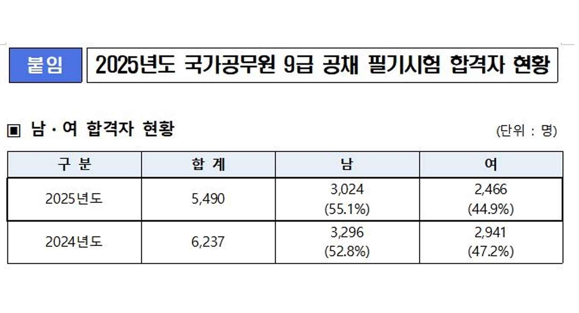 국가공무원 9급 공채 5,490명 합격.. 평균 연령 29.5세